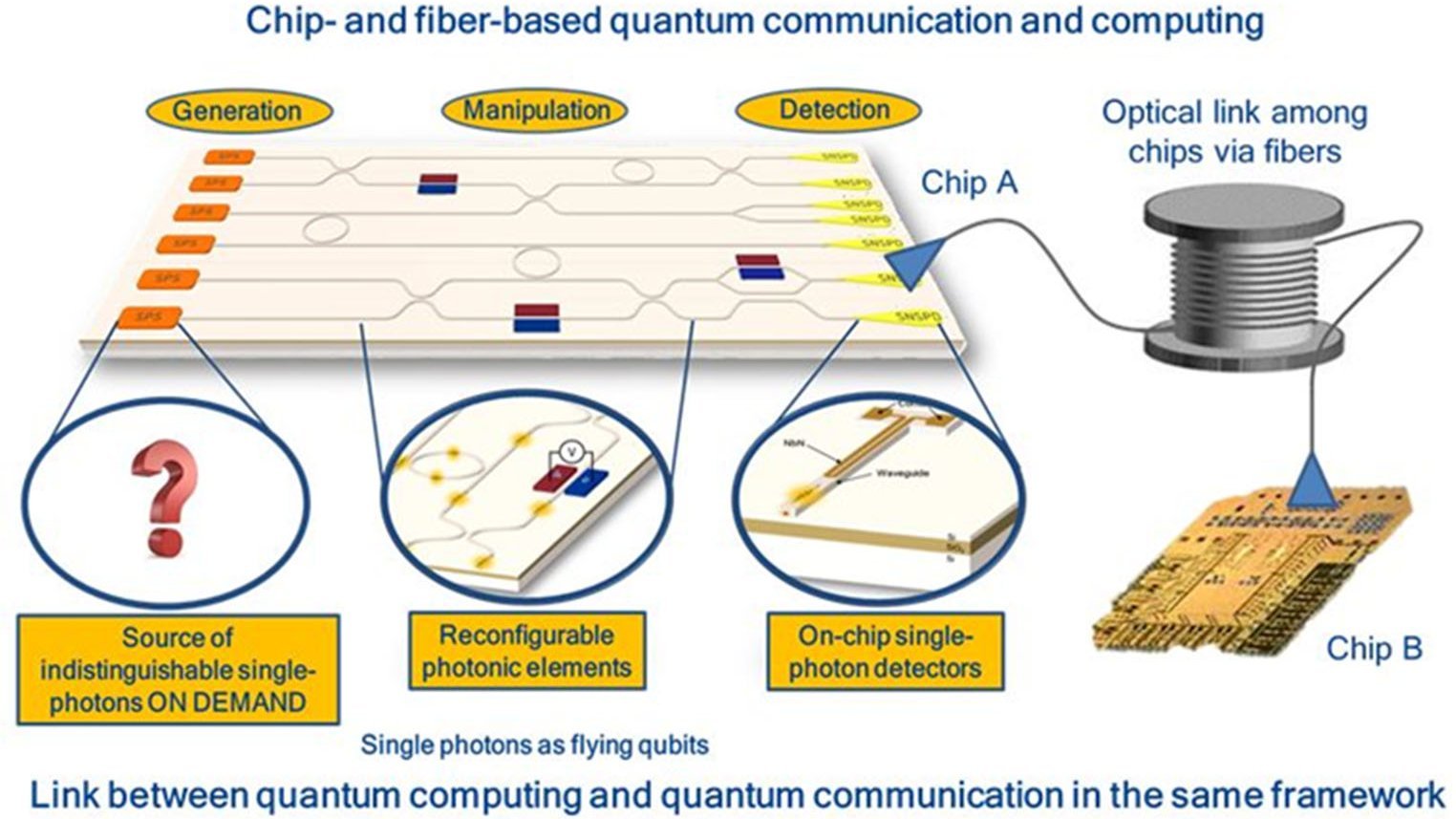Schematische Darstellung chipbasierter Quanten Kommunikation 