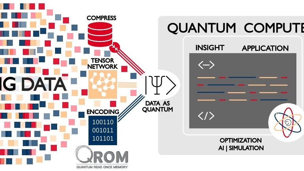 Schematische Darstellung für einen Effizienter Transfer großer Datenmengen in einen Quantenzustand